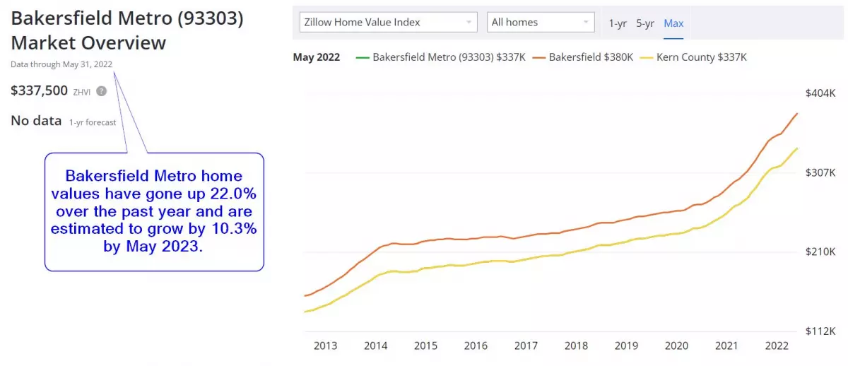 Bakersfield Real Estate Market Forecast