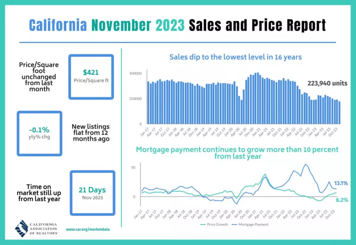 California Housing Market Report