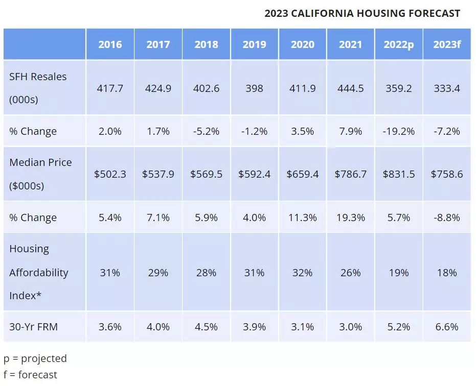 california housing market