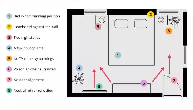 Feng Shui Rules for TV in the Bedroom