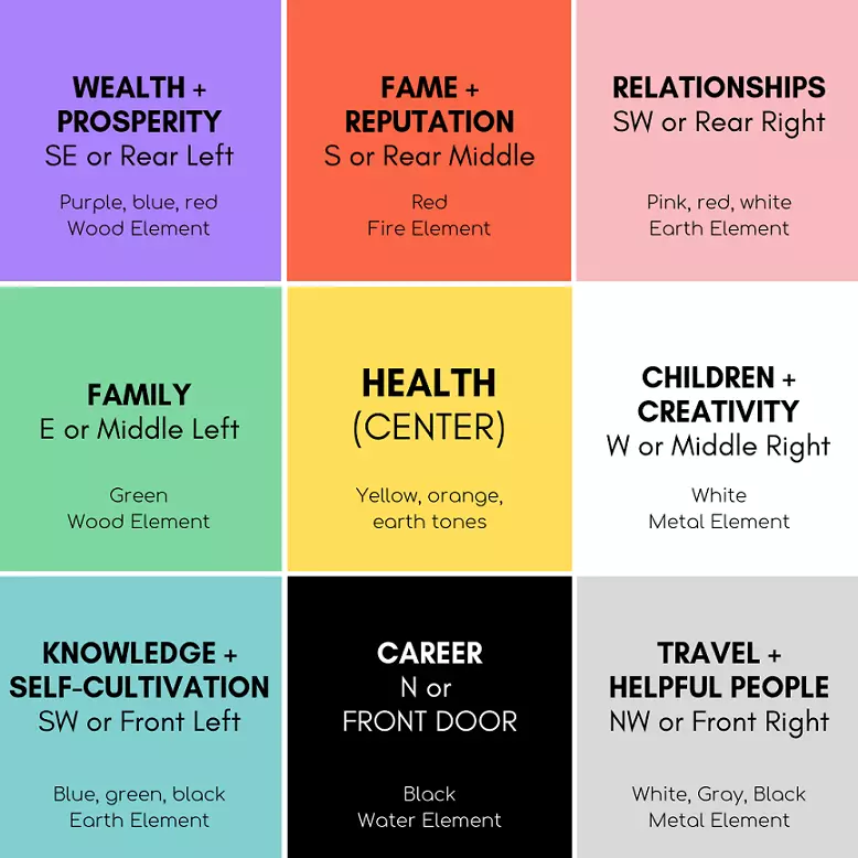 Feng shui map and compass with labels