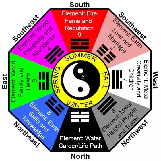 Feng shui five elements cycles - Fundamental Feng Shui Principles: A Guide for Beginners