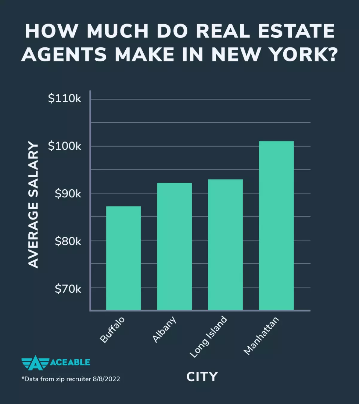 How Much Do Real Estate Agents Make in New York?