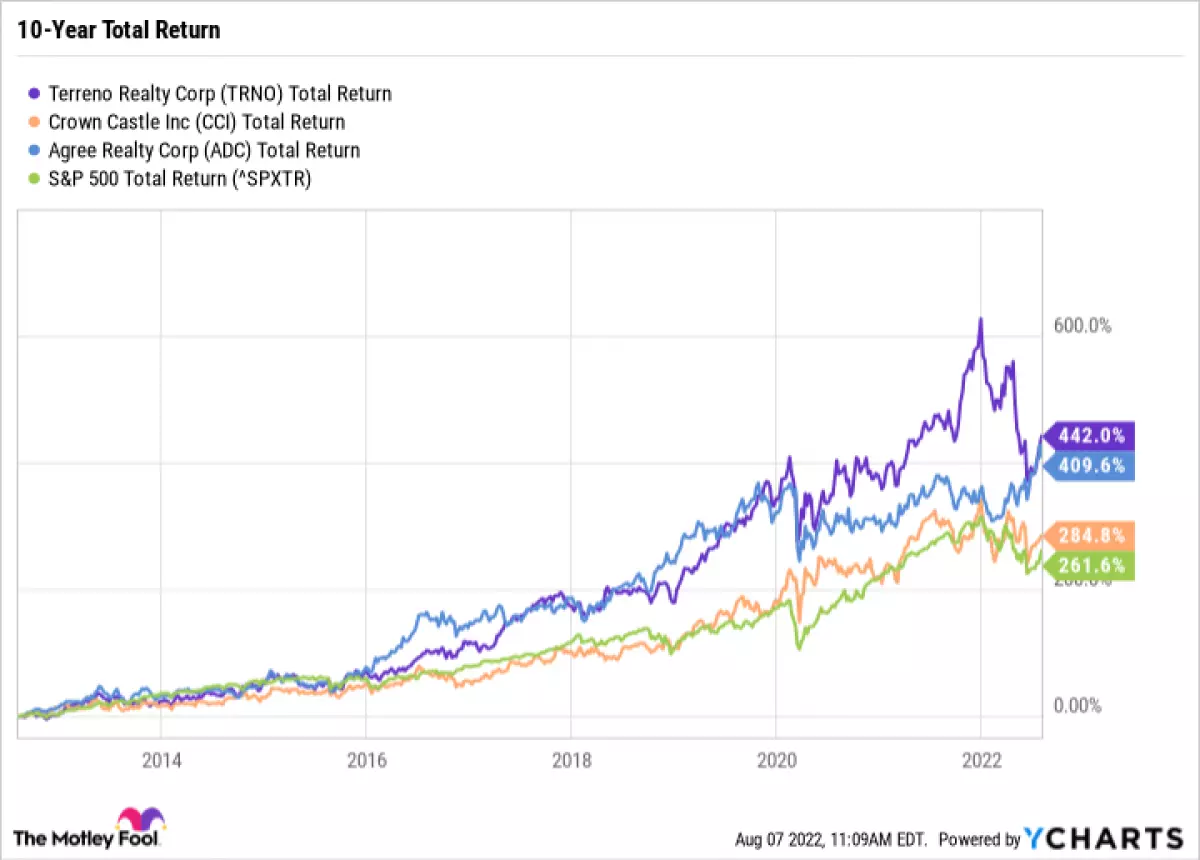 TRNO Total Return Level Chart