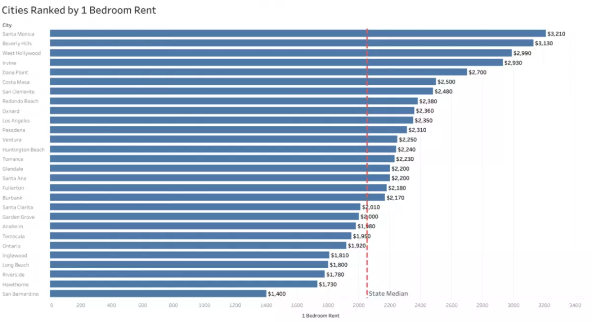 Los Angeles Metro Rental Market Trends