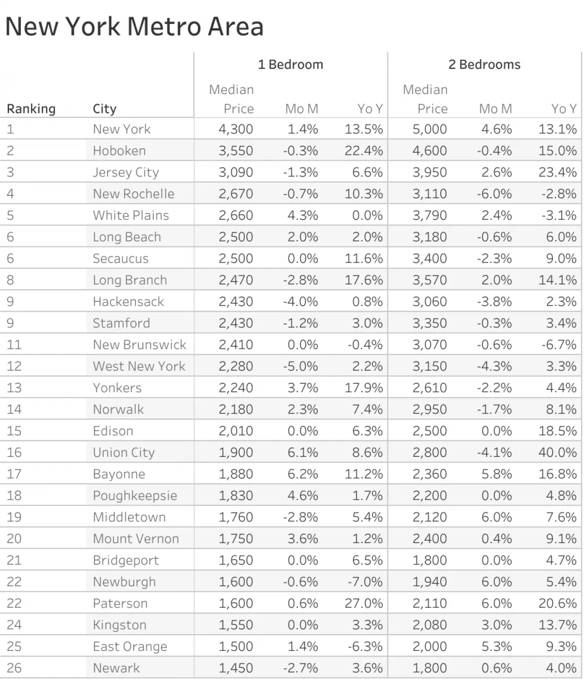 New York Rental Market Trends