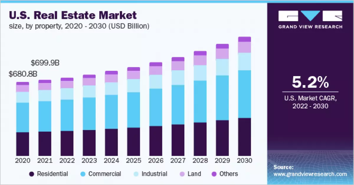 U.S. real estate market size, by property, 2020 - 2030 (USD Billion)