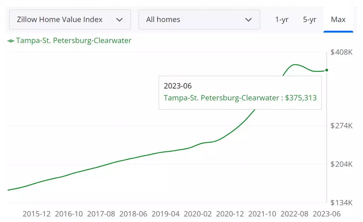 Tampa Housing Market Forecast