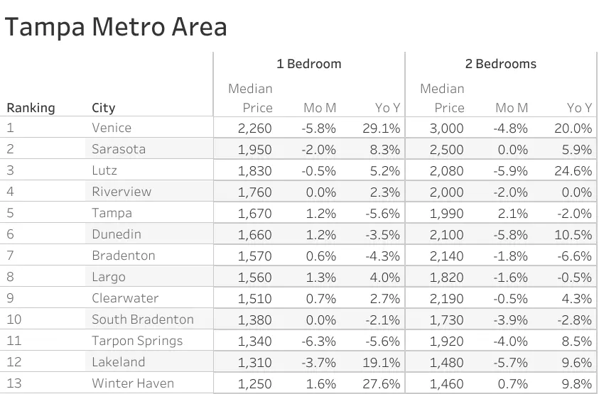 Tampa Rental Market Trends