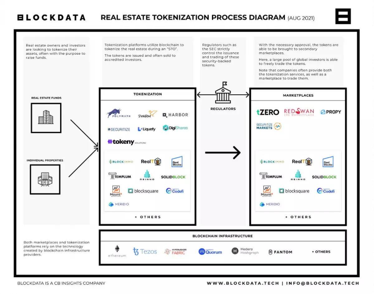 Real Estate Tokenization