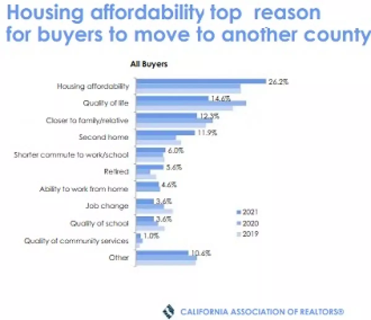 California Housing Market