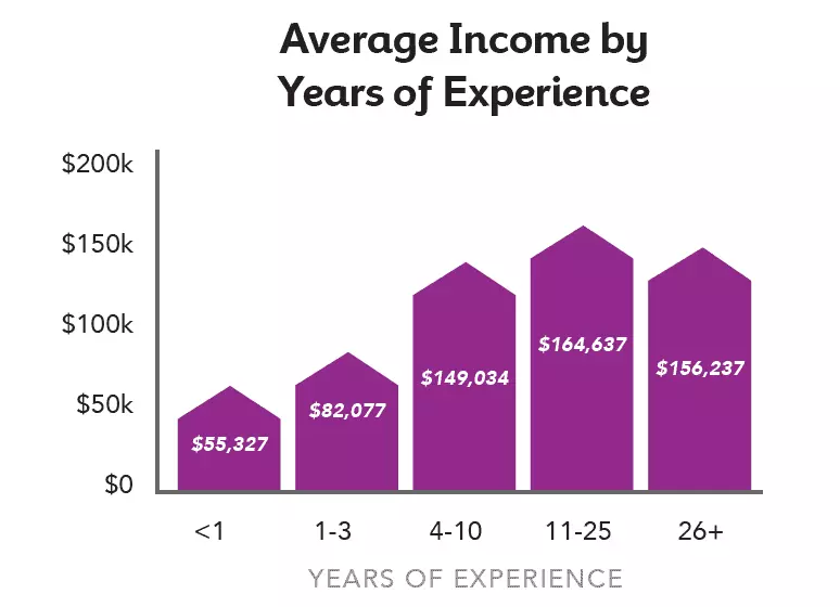 Average income by niche