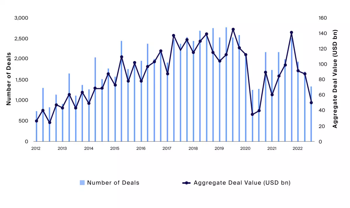 Private real estate transactions, by value and deal count, have fallen, nearing COVID-era lows as of Q3 2022