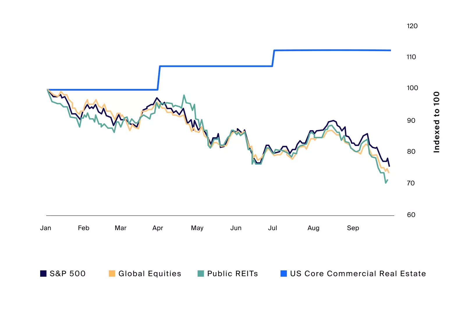 Private real estate outperformance YTD contributed to overallocation in the asset class which may spur redemptions, slow fund flows, and commitments