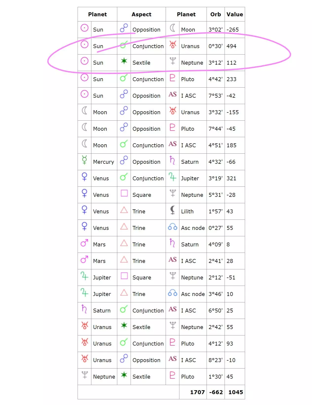 Understanding the Free Natal Chart Report