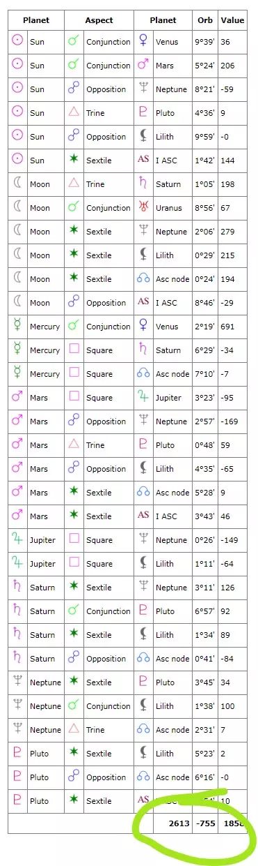 Understanding the Free Natal Chart Report