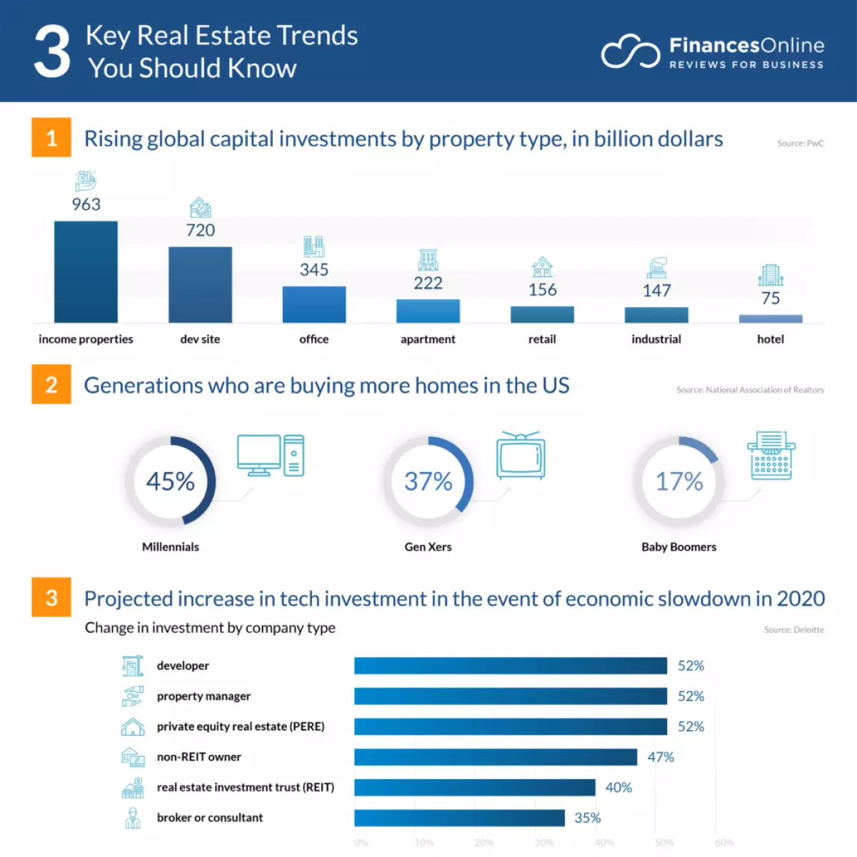 key real estate trends