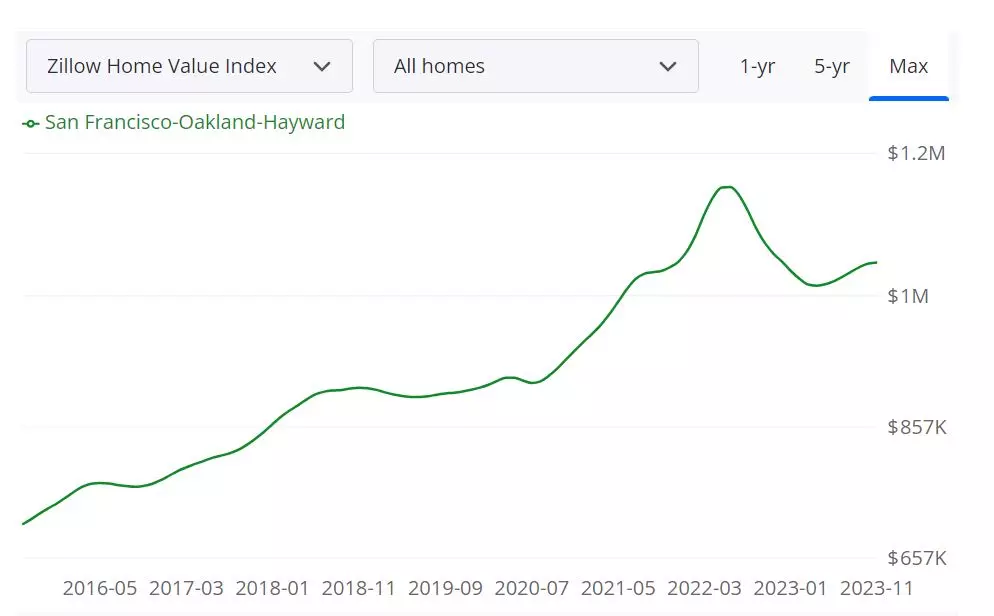 Bay Area Housing Market Report