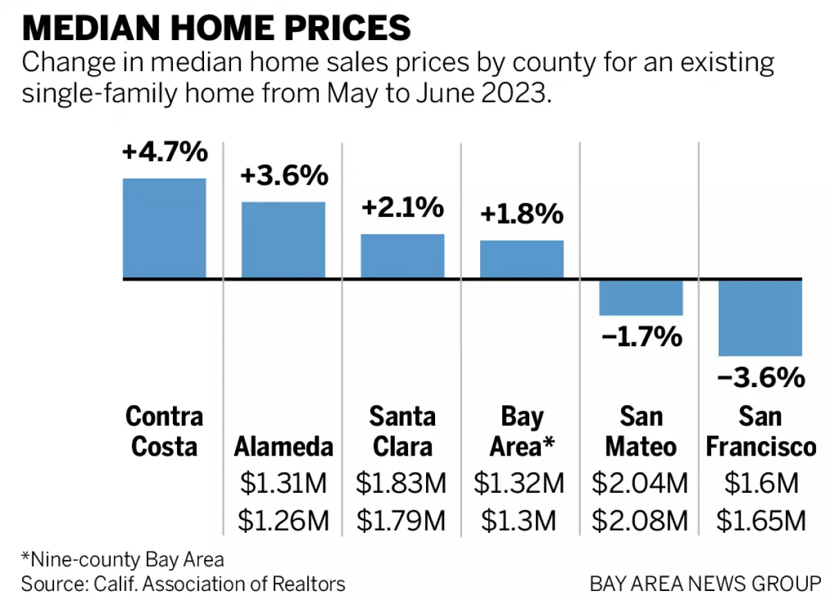 Chart on median home prices from May to June 2023