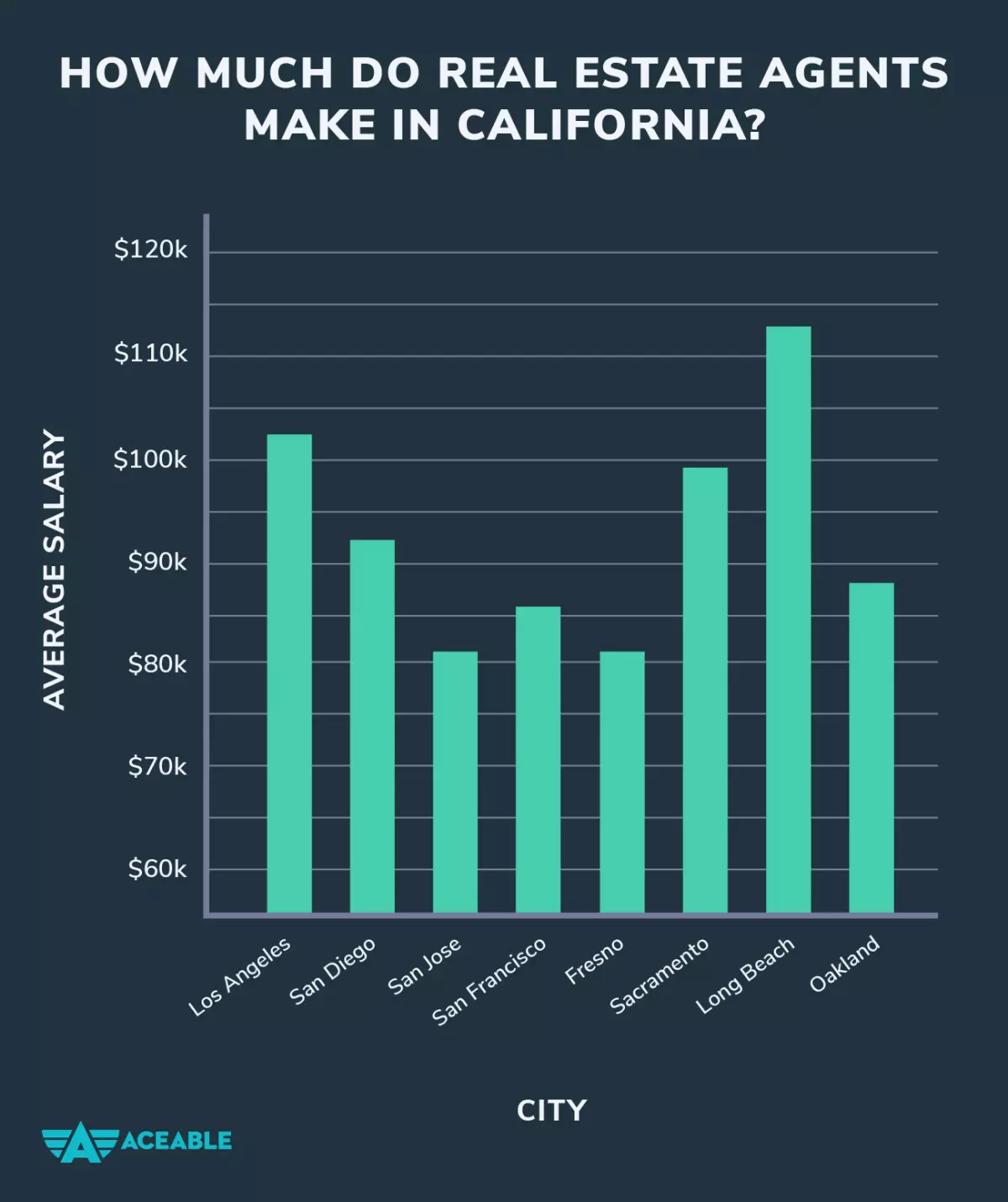 How much do real estate agents make in California