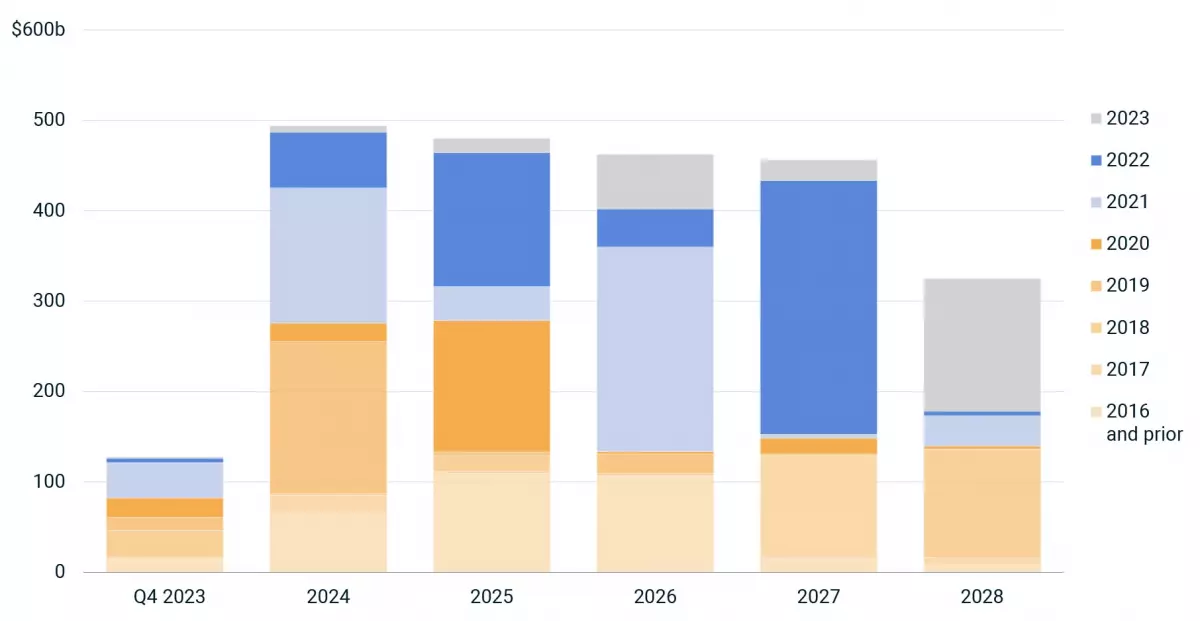 Loan maturities by origination vintage.