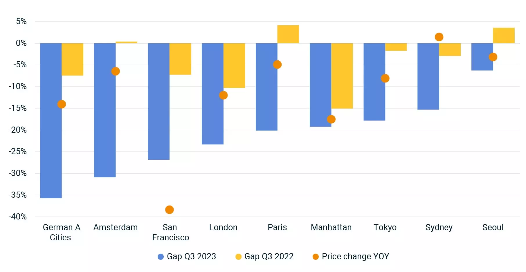 Difference in buyers’ and sellers’ pricing views has widened.