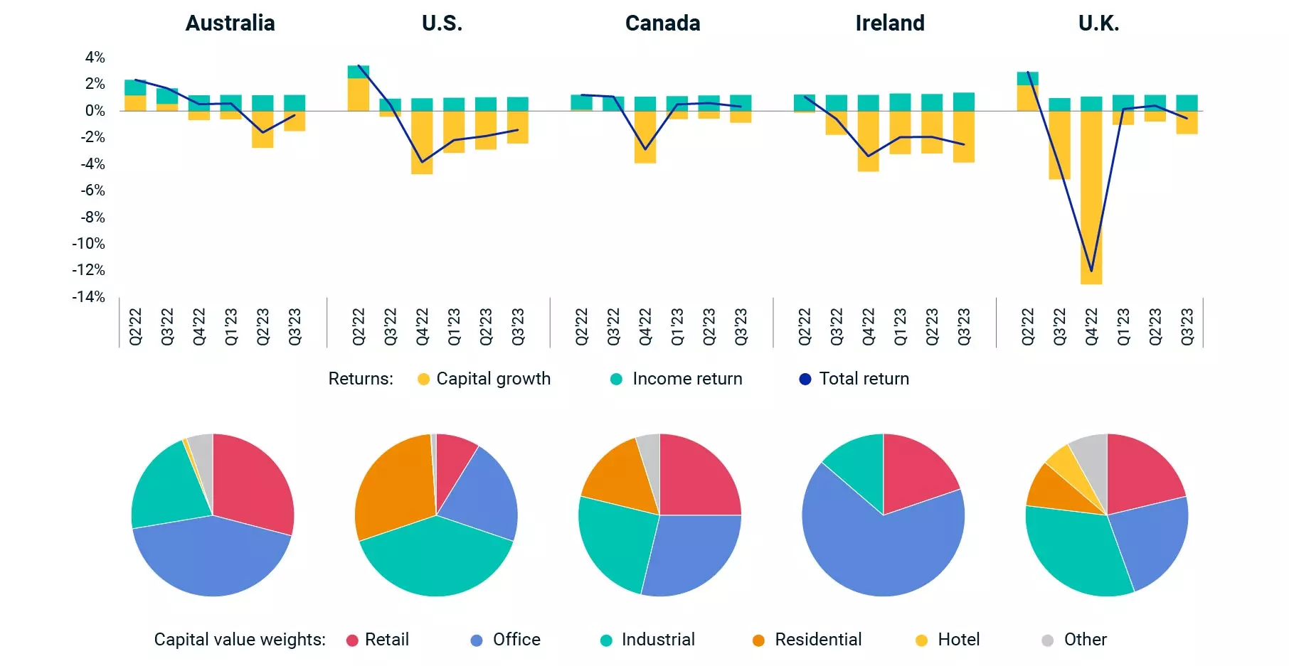 First dips in property performance already experienced.