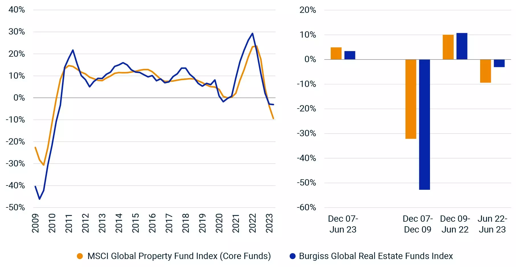 Core investments have lagged so far in the current downturn.