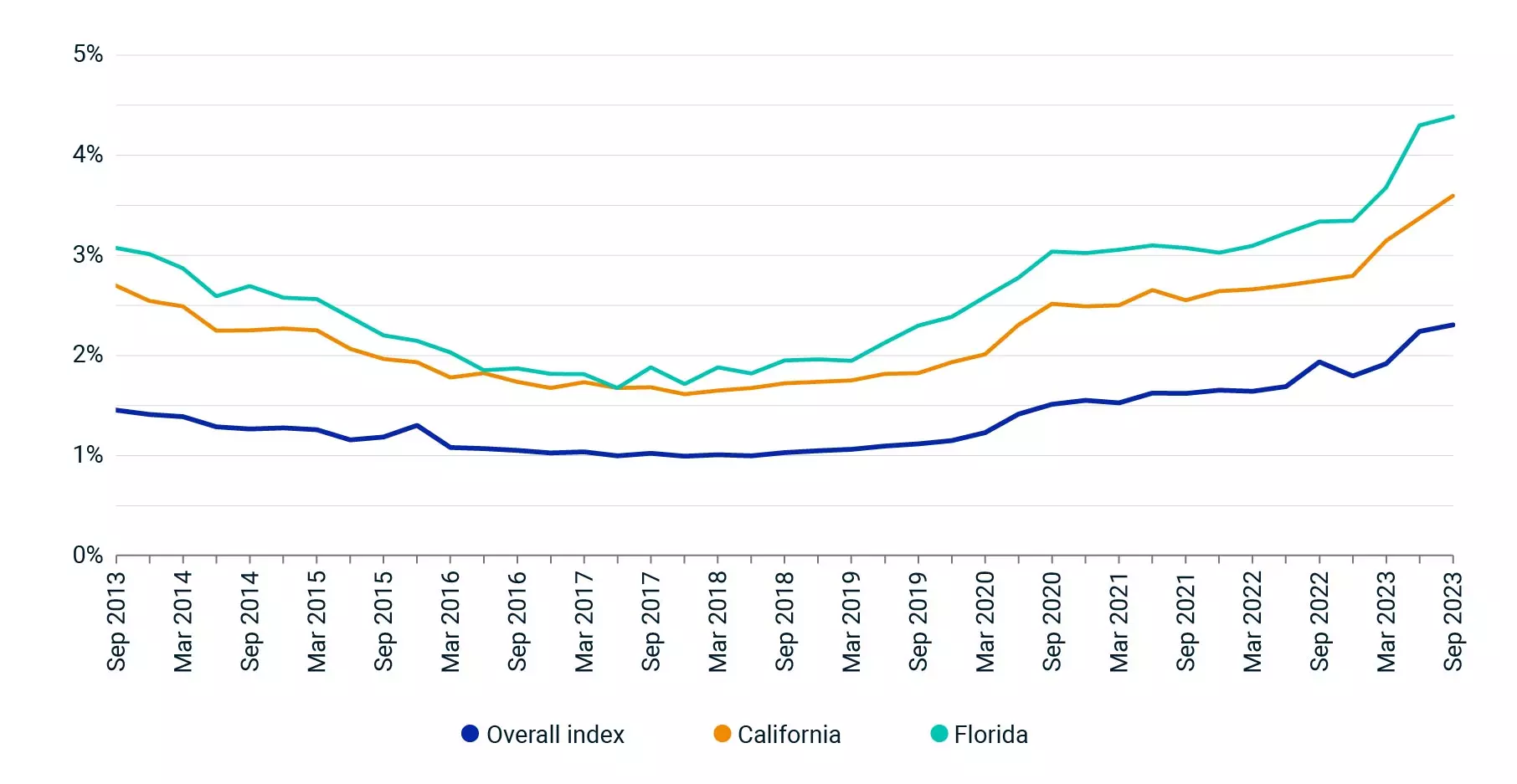 US insurance costs have increased, particularly in high-risk states.