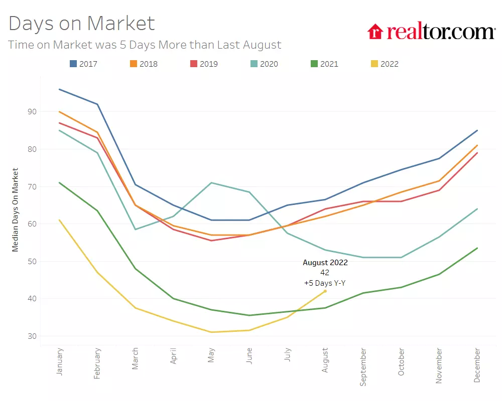 Newly Listed Homes Count