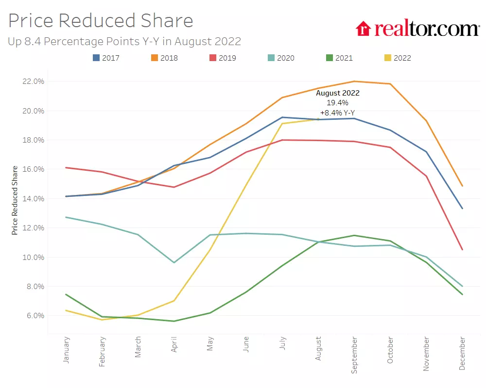 Median Home Listing Price