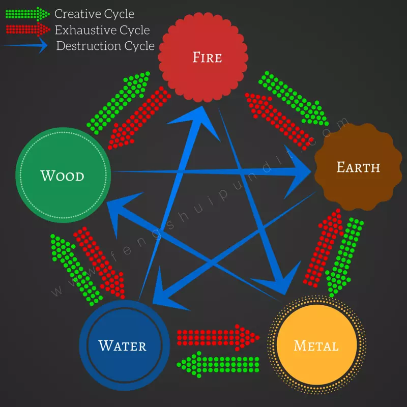 Relationship Amongst Elements in Feng Shui