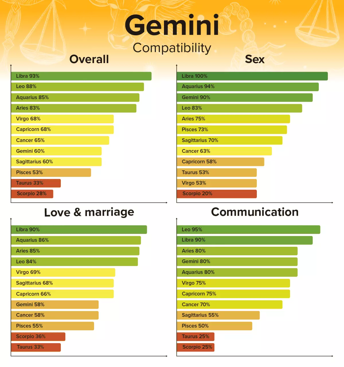 Gemini Compatibility Chart and Zodiac Sign Percentages