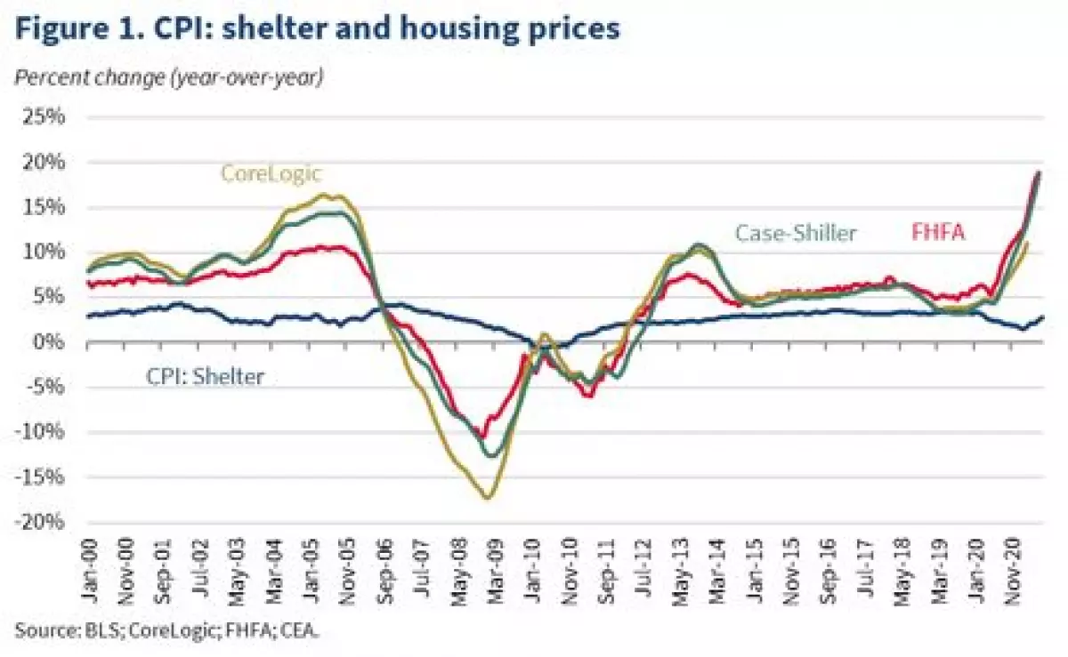 Housing Prices and Inflation