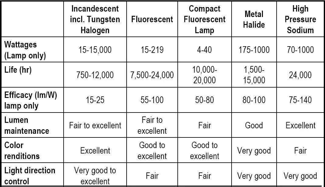 Different types of lighting types - lamps and bulbs