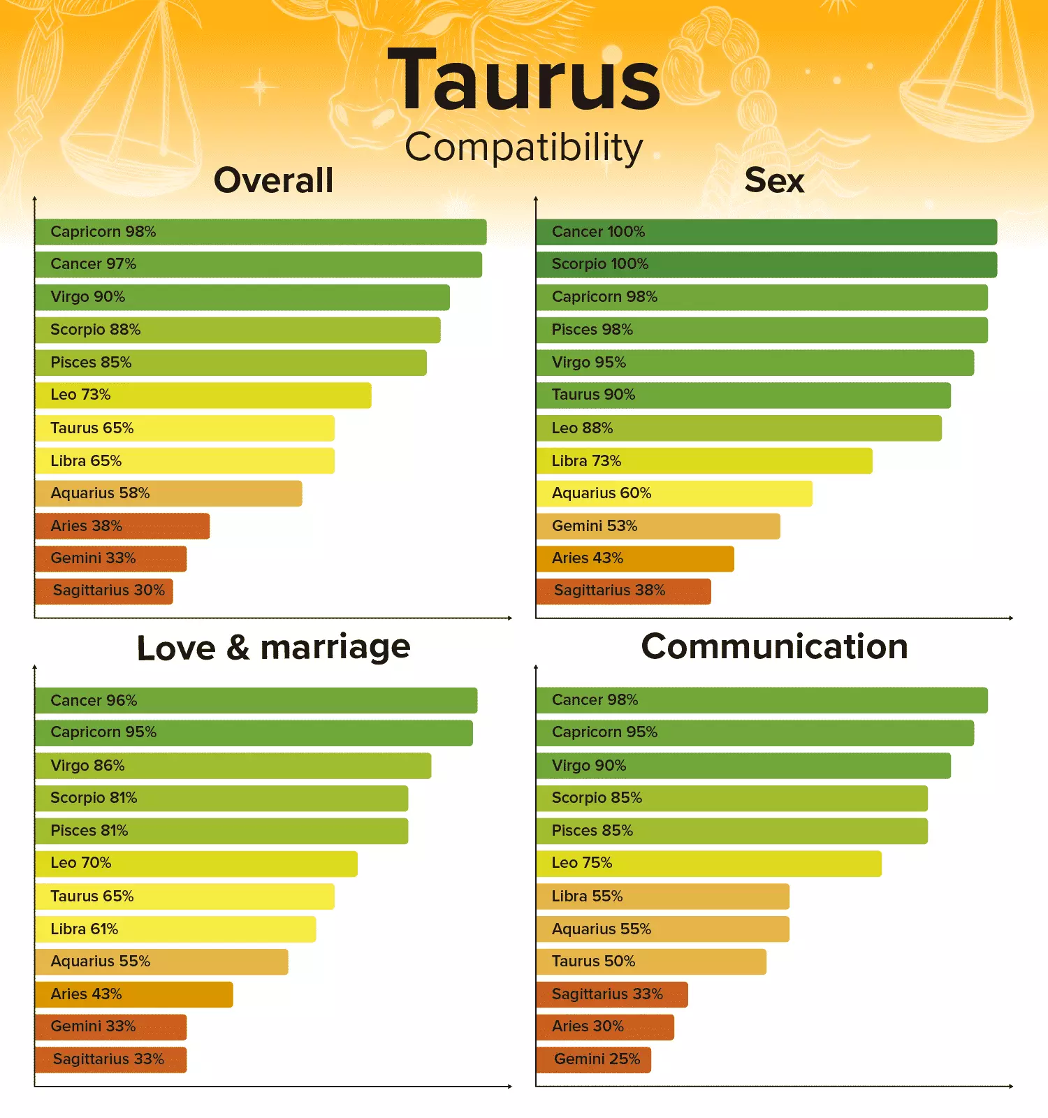 Virgo Compatibility Chart and Zodiac Sign Percentages