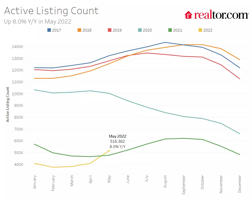 Active Home Listings