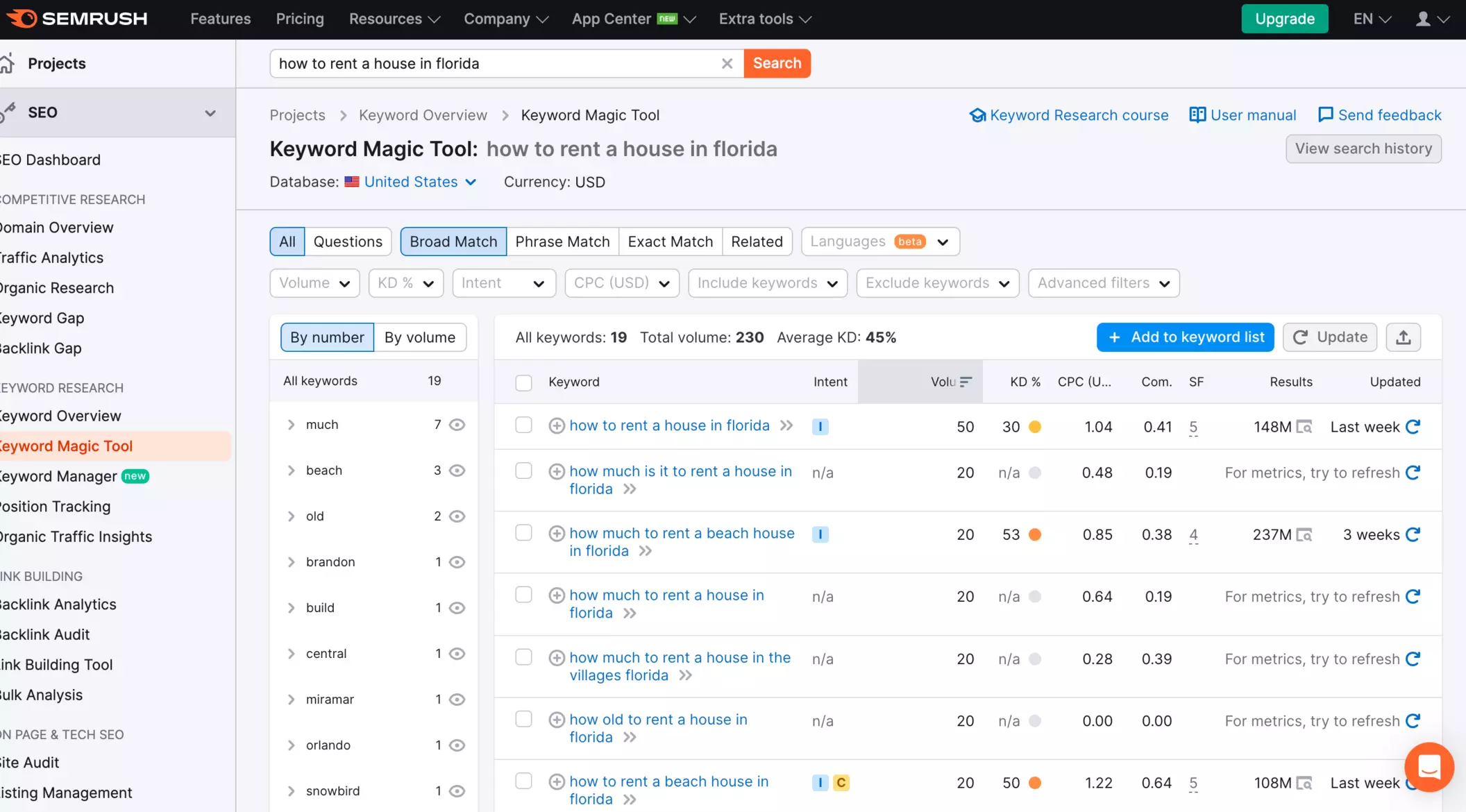 Kết quả từ khóa SEMRush cho “cách thuê một ngôi nhà ở Florida”