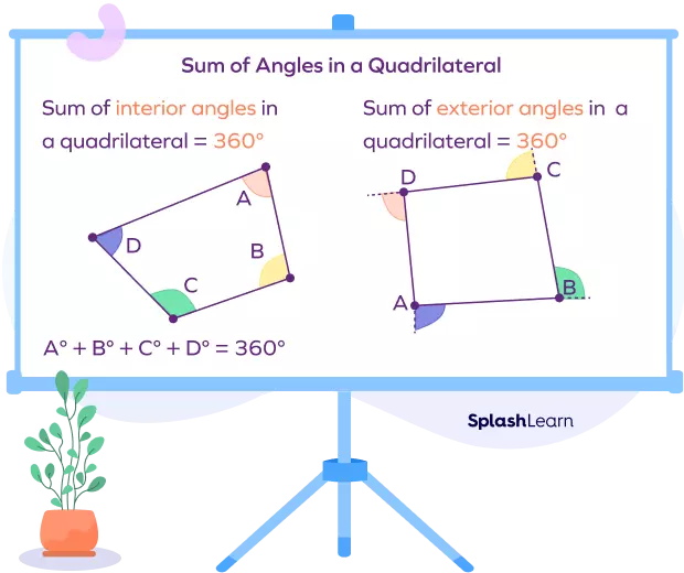 Sum of angles in a quadrilateral is 360 degrees: visual proof