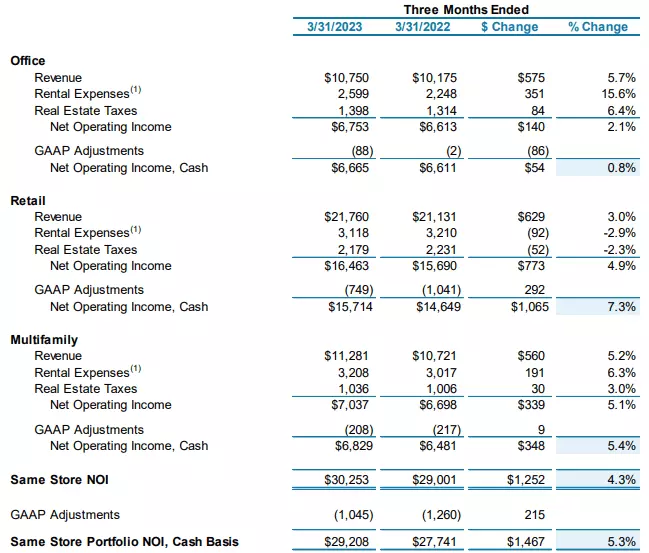 Table of Same Store NOI by segment