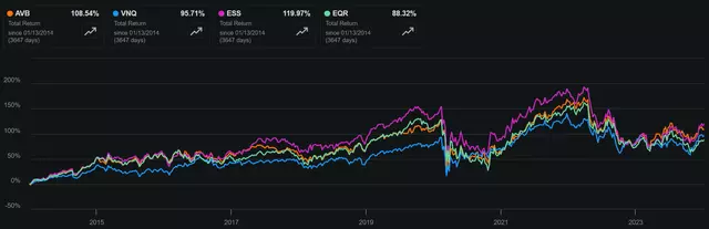 AVB vs. Peers Total Return (Seeking Alpha)