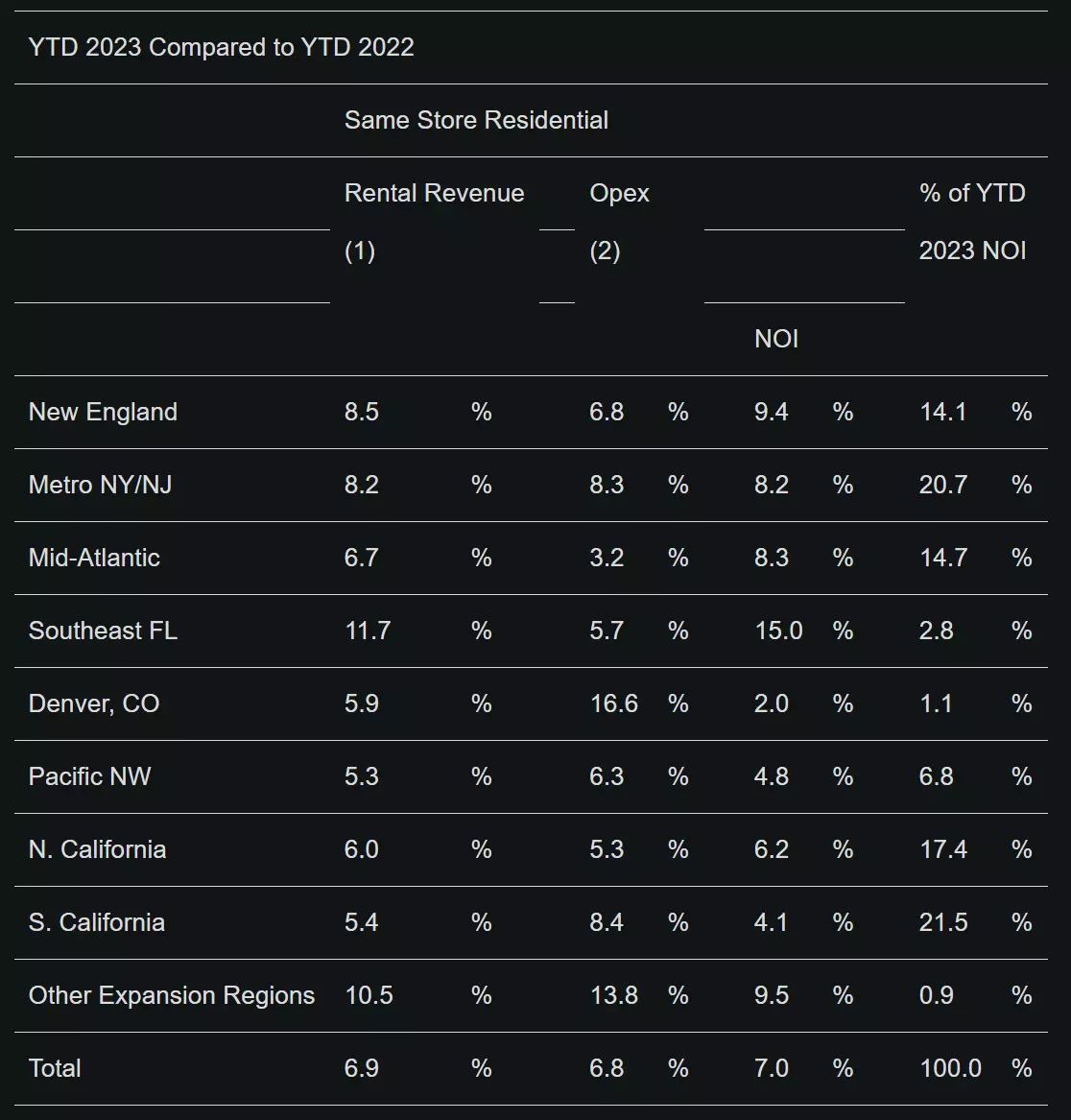 AVB Earnings Release