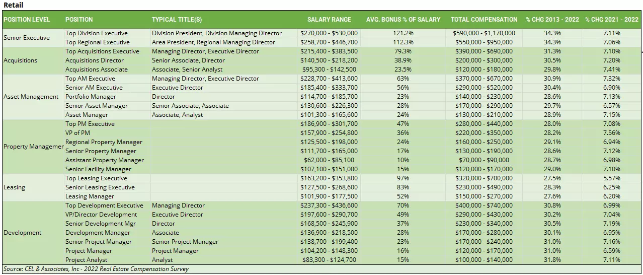 Retail Real Estate Salary Compensation