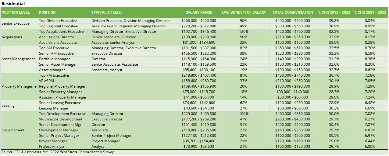 Compensation in Real Estate (United States 2022)