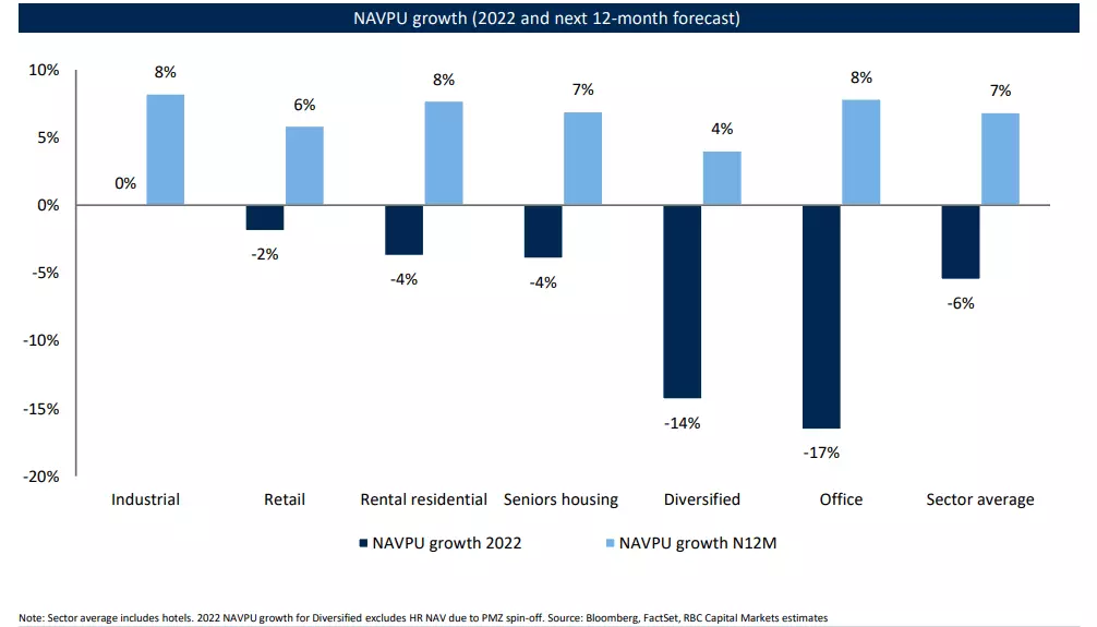 Industrial REIT Outlook