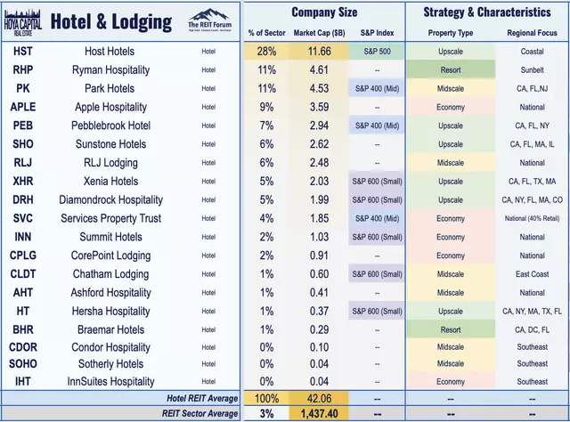 hotel REITs