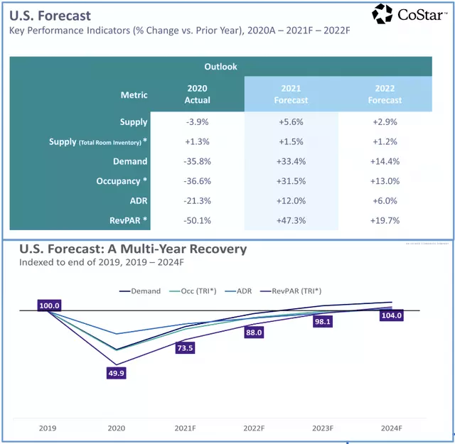 lodging REITs