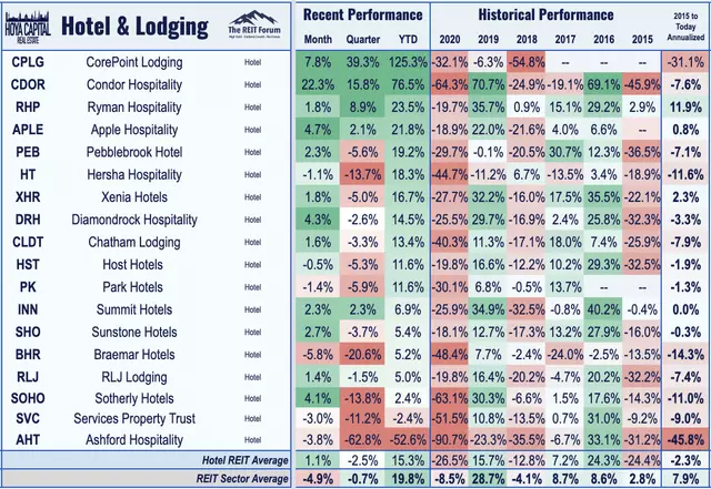 hotel REIT recovery 2021