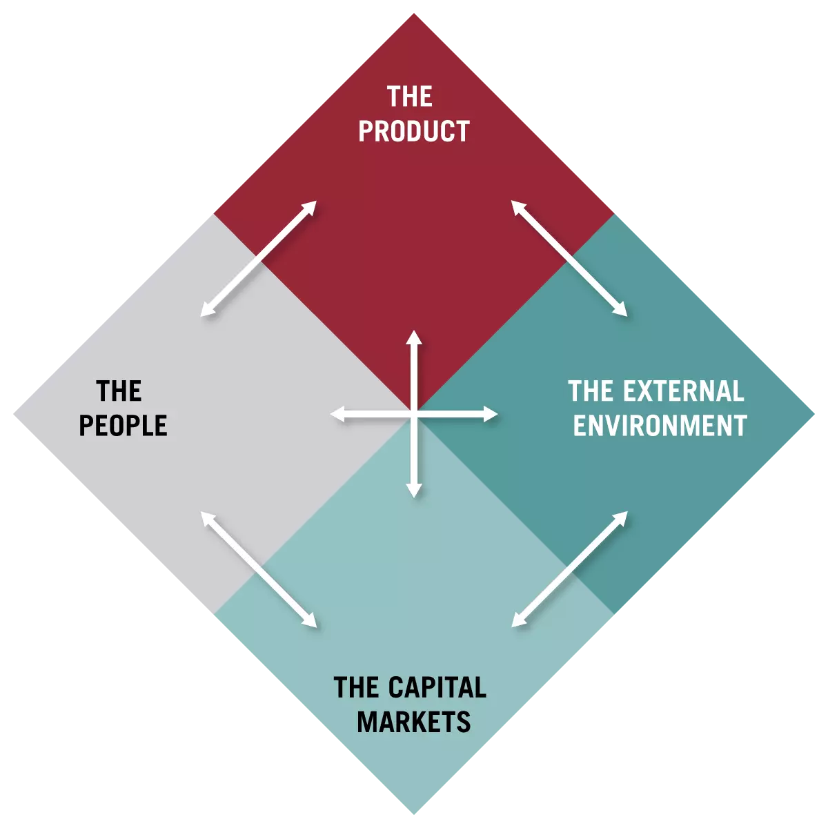 Four factors of real estate are people, product, external environment, and capital markets