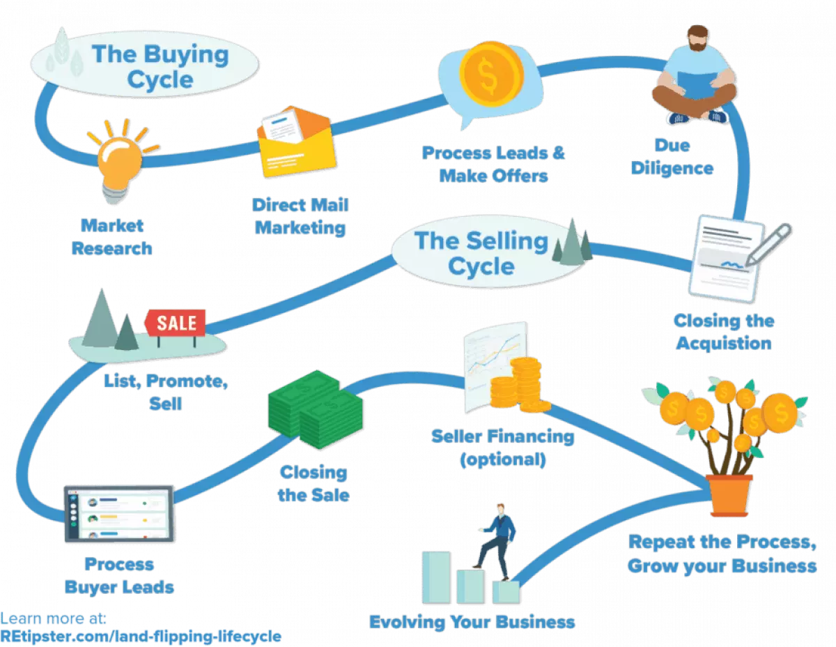 Land Flipping Lifecycle Infographic REtipster